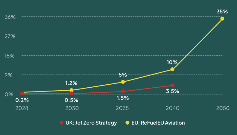 Global Sustainable Aviation Fuel mandates